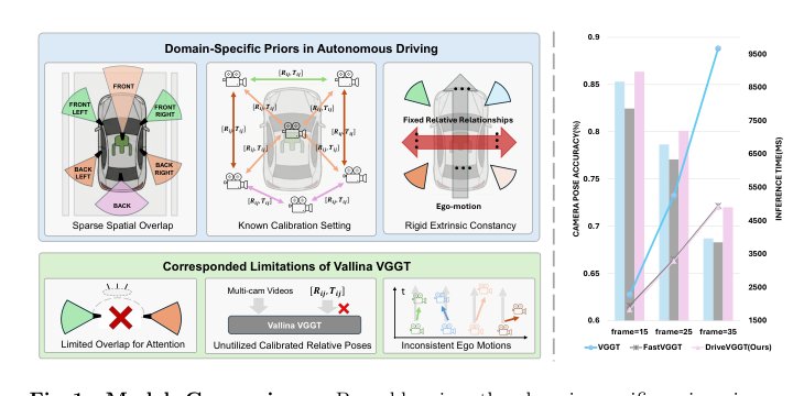 DriveVGGT: Visual Geometry Transformer for Autonomous Driving Figure 1