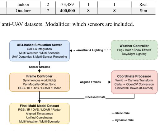 UAV-MM3D: A Large-Scale Synthetic Benchmark for 3D Perception of Unmanned Aerial Vehicles with Multi-Modal Data Figure 1