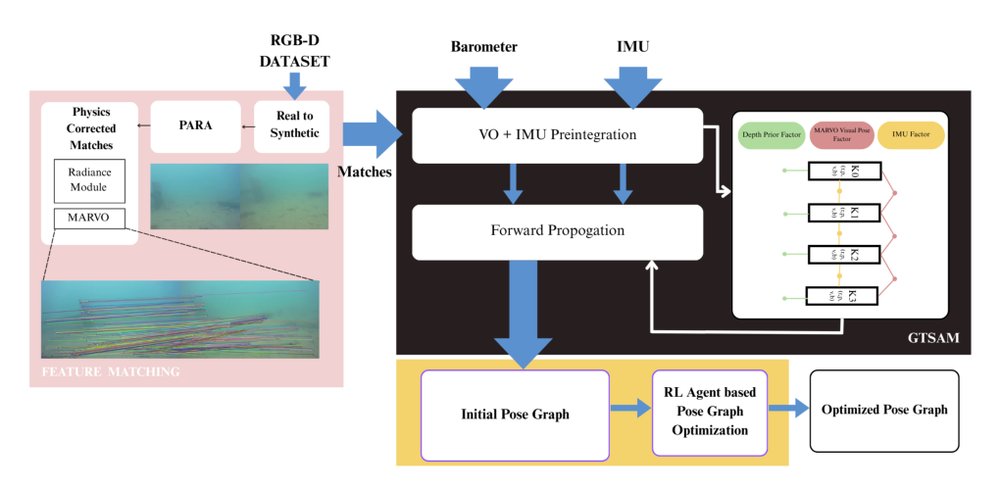 MARVO: Marine-Adaptive Radiance-aware Visual Odometry Figure 1