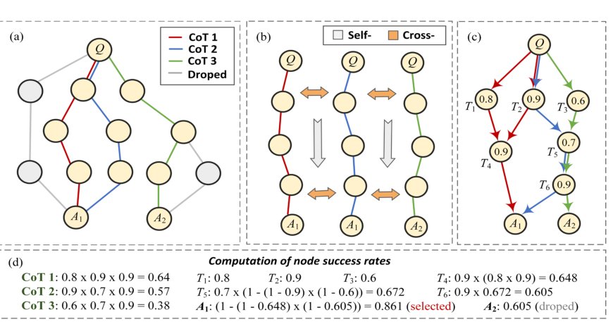 Multi-chain Graph Refinement and Selection for Reliable Reasoning in Large Language Models Figure 1