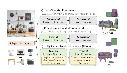 CC-FMO: Camera-Conditioned Zero-Shot Single Image to 3D Scene Generation with Foundation Model Orchestration Figure 1