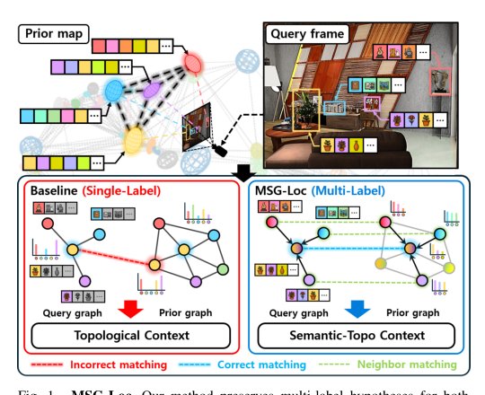 MSG-Loc: Multi-Label Likelihood-based Semantic Graph Matching for Object-Level Global Localization Figure 1