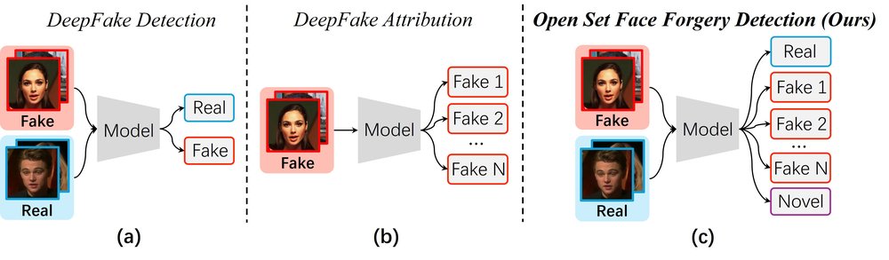 Open Set Face Forgery Detection via Dual-Level Evidence Collection Figure 1
