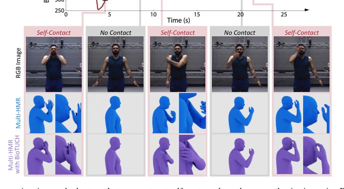 Contact-Aware Refinement of Human Pose Pseudo-Ground Truth via Bioimpedance Sensing Figure 1
