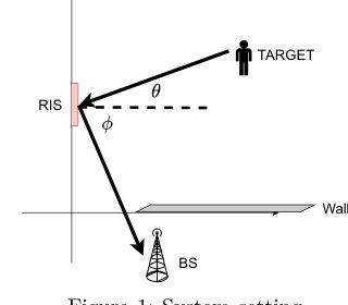 Beampattern Synthesis for Discrete Phase RIS in Communication and Sensing Systems Figure 1