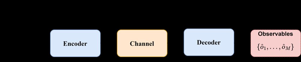 Communicating Properties of Quantum States over Classical Noisy Channels Figure 1