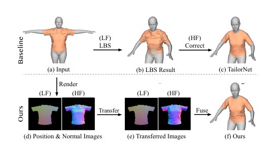 Learning High-Fidelity Cloth Animation via Skinning-Free Image Transfer Figure 1