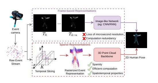 Exploiting Spatiotemporal Properties for Efficient Event-Driven Human Pose Estimation Figure 1