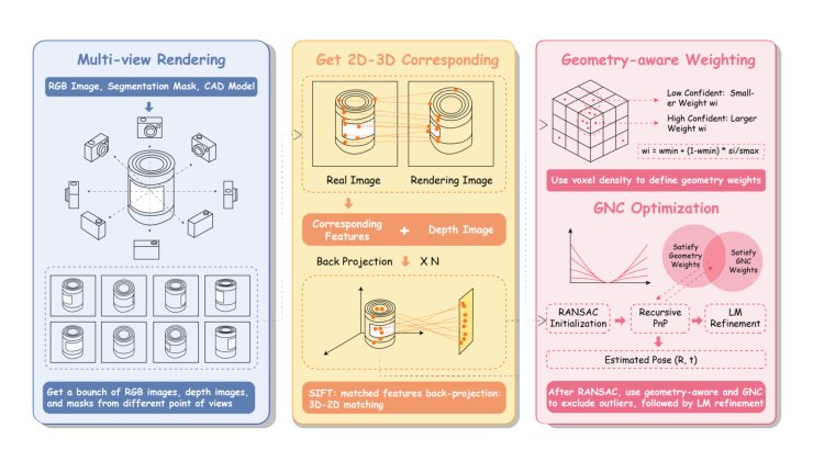 GNC-Pose: Geometry-Aware GNC-PnP for Accurate 6D Pose Estimation Figure 1
