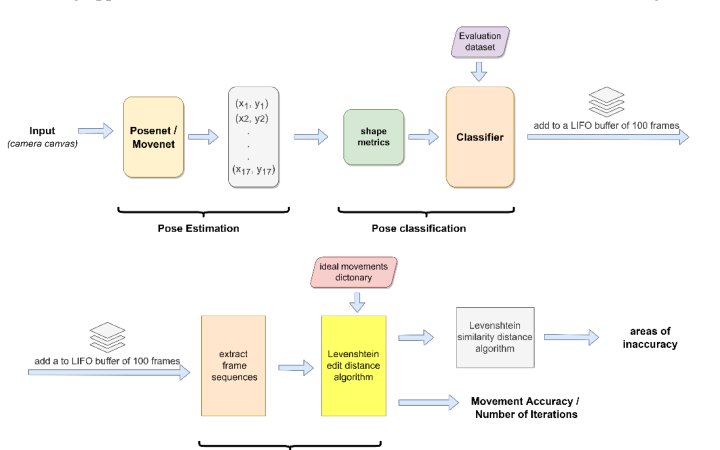 An M-Health Algorithmic Approach to Identify and Assess Physiotherapy Exercises in Real Time Figure 1