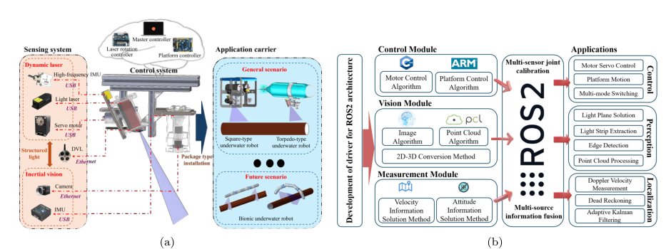 A Multi-Mode Structured Light 3D Imaging System with Multi-Source Information Fusion for Underwater Pipeline Detection Figure 1