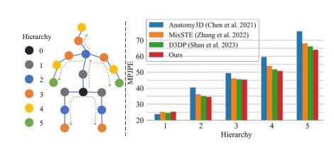 FastDDHPose: Towards Unified, Efficient, and Disentangled 3D Human Pose Estimation Figure 1