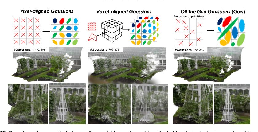 Off The Grid: Detection of Primitives for Feed-Forward 3D Gaussian Splatting Figure 1
