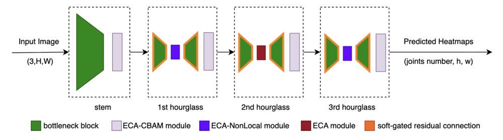LAPX: Lightweight Hourglass Network with Global Context Figure 1