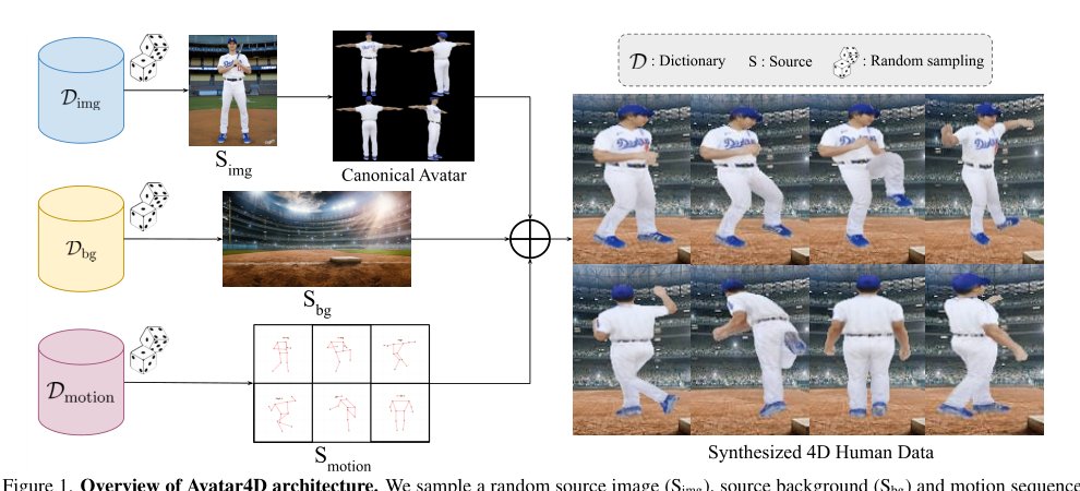 Avatar4D: Synthesizing Domain-Specific 4D Humans for Real-World Pose Estimation Figure 1