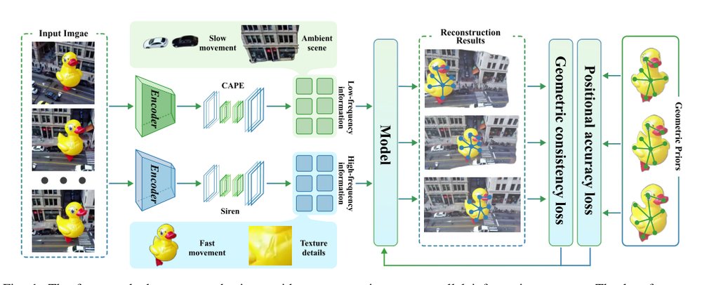 SirenPose: Dynamic Scene Reconstruction via Geometric Supervision Figure 1