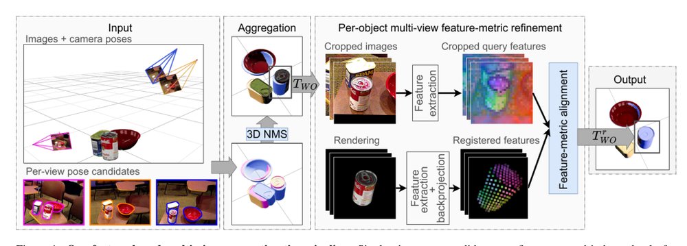 AlignPose: Generalizable 6D Pose Estimation via Multi-view Feature-metric Alignment Figure 1