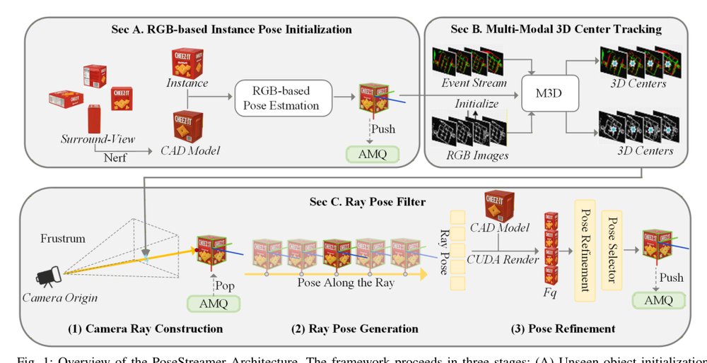 PoseStreamer: A Multi-modal Framework for 6DoF Pose Estimation of Unseen Moving Objects Figure 1