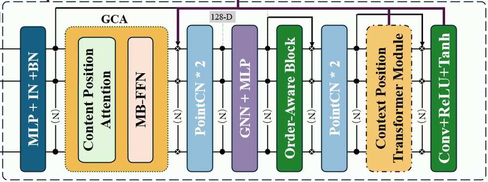 MGCA-Net: Multi-Graph Contextual Attention Network for Two-View Correspondence Learning Figure 1