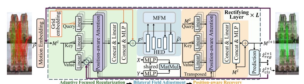 SC-Net: Robust Correspondence Learning via Spatial and Cross-Channel Context Figure 1