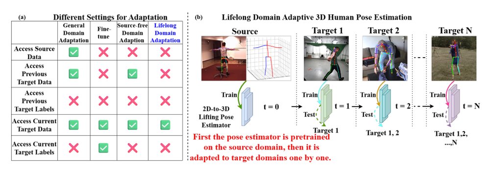 Lifelong Domain Adaptive 3D Human Pose Estimation Figure 1