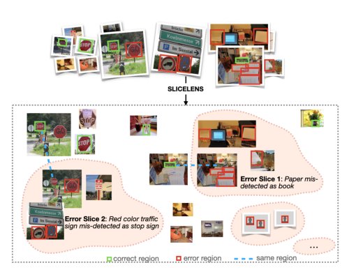 SliceLens: Fine-Grained and Grounded Error Slice Discovery for Multi-Instance Vision Tasks Figure 1