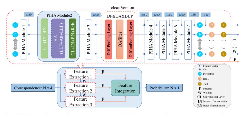 LLHA-Net: A Hierarchical Attention Network for Two-View Correspondence Learning Figure 1