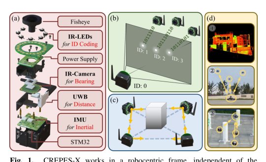 CREPES-X: Hierarchical Bearing-Distance-Inertial Direct Cooperative Relative Pose Estimation System Figure 1