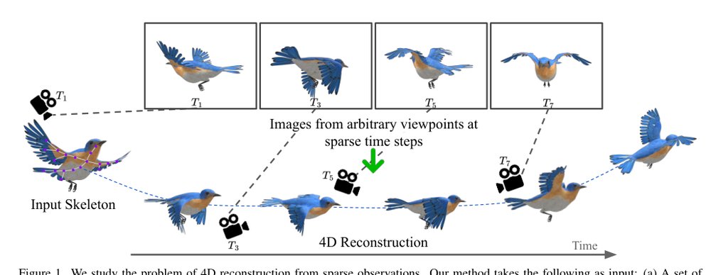 SV-GS: Sparse View 4D Reconstruction with Skeleton-Driven Gaussian Splatting Figure 1