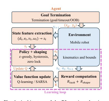 Vision-based Goal-Reaching Control for Mobile Robots Using a Hierarchical Learning Framework Figure 1