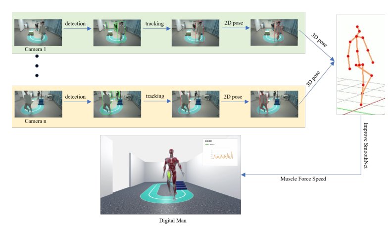 RePose: A Real-Time 3D Human Pose Estimation and Biomechanical Analysis Framework for Rehabilitation Figure 1