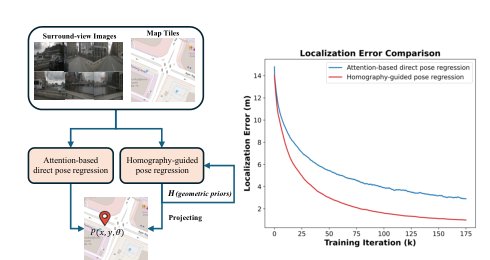 HOLO: Homography-Guided Pose Estimator Network for Fine-Grained Visual Localization on SD Maps Figure 1