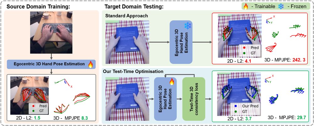 Towards Egocentric 3D Hand Pose Estimation in Unseen Domains Figure 1