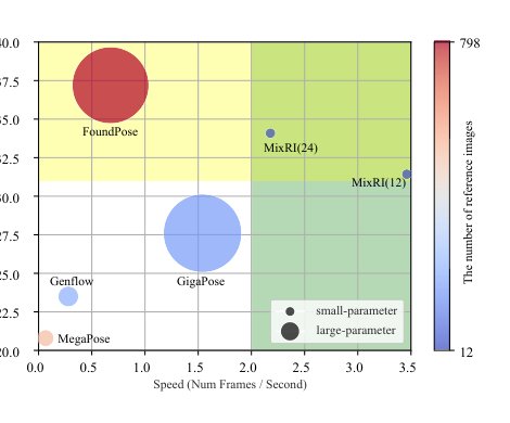 MixRI: Mixing Features of Reference Images for Novel Object Pose Estimation Figure 1