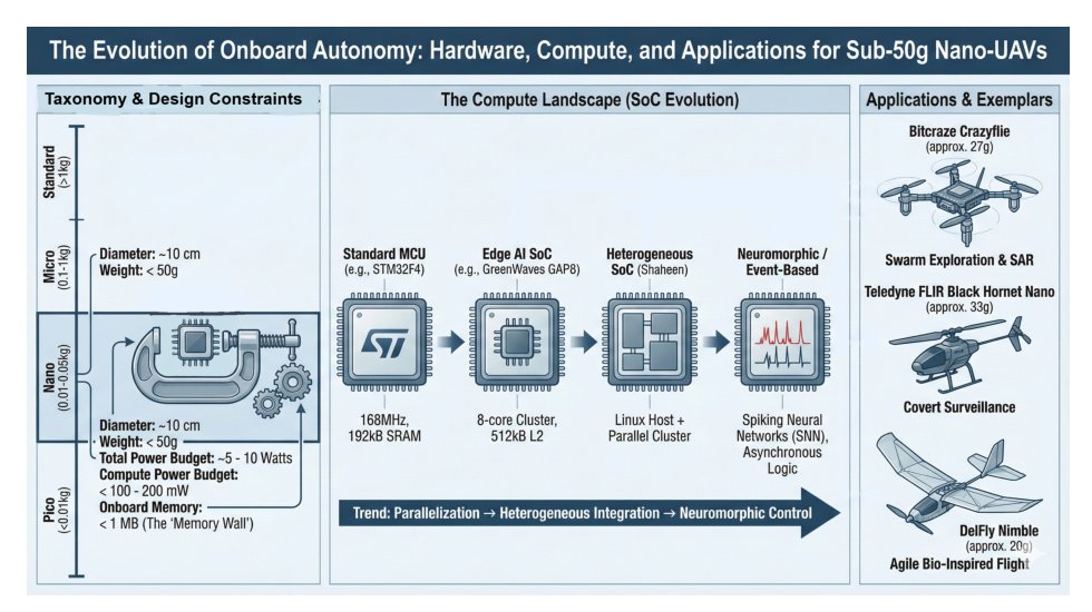 Autonomous Navigation at the Nano-Scale: Algorithms, Architectures, and Constraints Figure 1