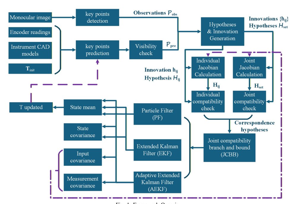 On-the-fly hand-eye calibration for the da Vinci surgical robot Figure 1