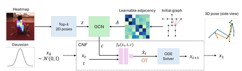 Flow Matching for Probabilistic Monocular 3D Human Pose Estimation Figure 1