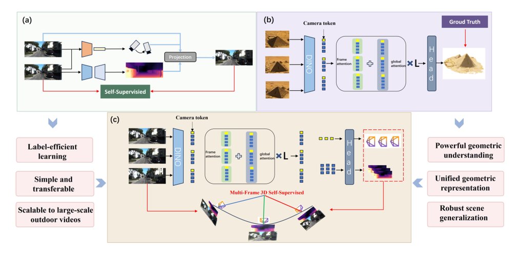 GPA-VGGT:Adapting VGGT to Large Scale Localization by Self-Supervised Learning with Geometry and Physics Aware Loss Figure 1