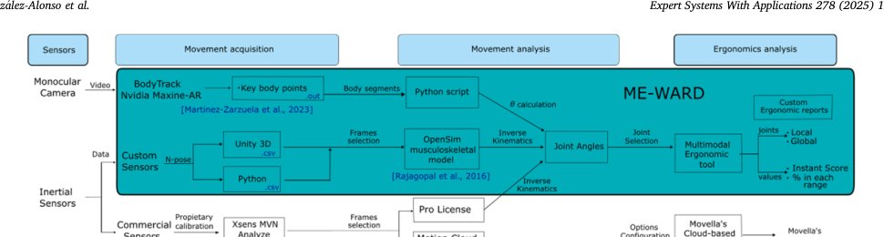 ME-WARD: A multimodal ergonomic analysis tool for musculoskeletal risk assessment from inertial and video data in working plac Figure 1