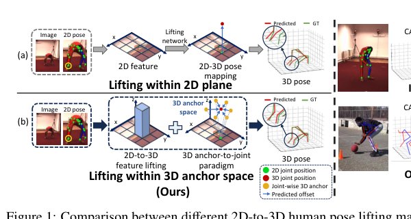 PandaPose: 3D Human Pose Lifting from a Single Image via Propagating 2D Pose Prior to 3D Anchor Space Figure 1