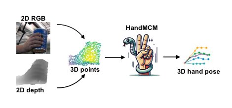 HandMCM: Multi-modal Point Cloud-based Correspondence State Space Model for 3D Hand Pose Estimation Figure 1