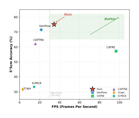 RFM-Pose:Reinforcement-Guided Flow Matching for Fast Category-Level 6D Pose Estimation Figure 1
