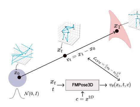 FMPose3D: monocular 3D pose estimation via flow matching Figure 1