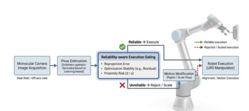 Reliability-aware Execution Gating for Near-field and Off-axis Vision-guided Robotic Alignment Figure 1