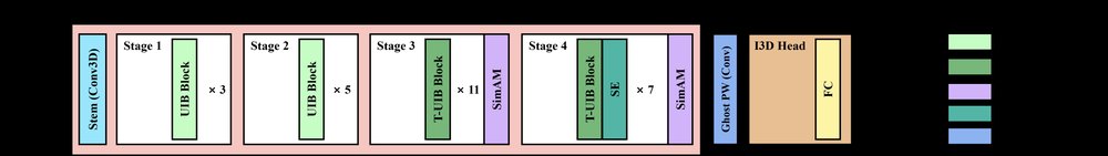Resource-Efficient RGB-Only Action Recognition for Edge Deployment Figure 1