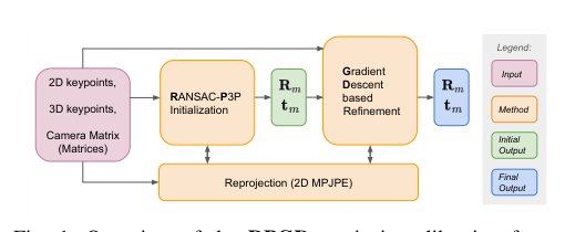 RPGD: RANSAC-P3P Gradient Descent for Extrinsic Calibration in 3D Human Pose Estimation Figure 1