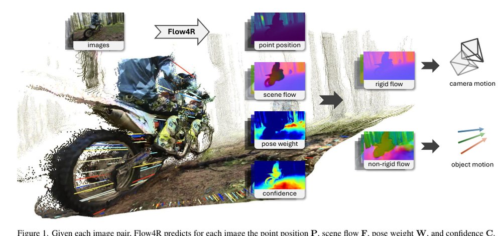 Flow4R: Unifying 4D Reconstruction and Tracking with Scene Flow Figure 1