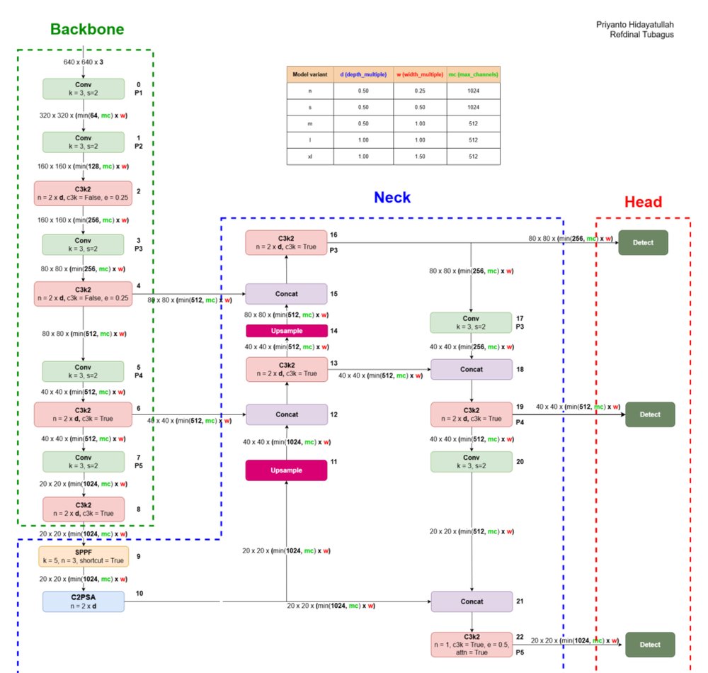 YOLO26: A Comprehensive Architecture Overview and Key Improvements Figure 1