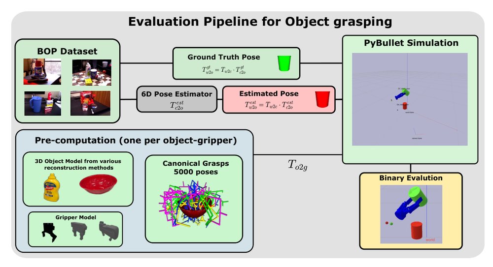 Benchmarking the Effects of Object Pose Estimation and Reconstruction on Robotic Grasping Success Figure 1