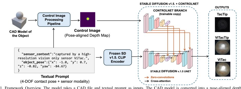 MultiDiffSense: Diffusion-Based Multi-Modal Visuo-Tactile Image Generation Conditioned on Object Shape and Contact Pose Figure 1